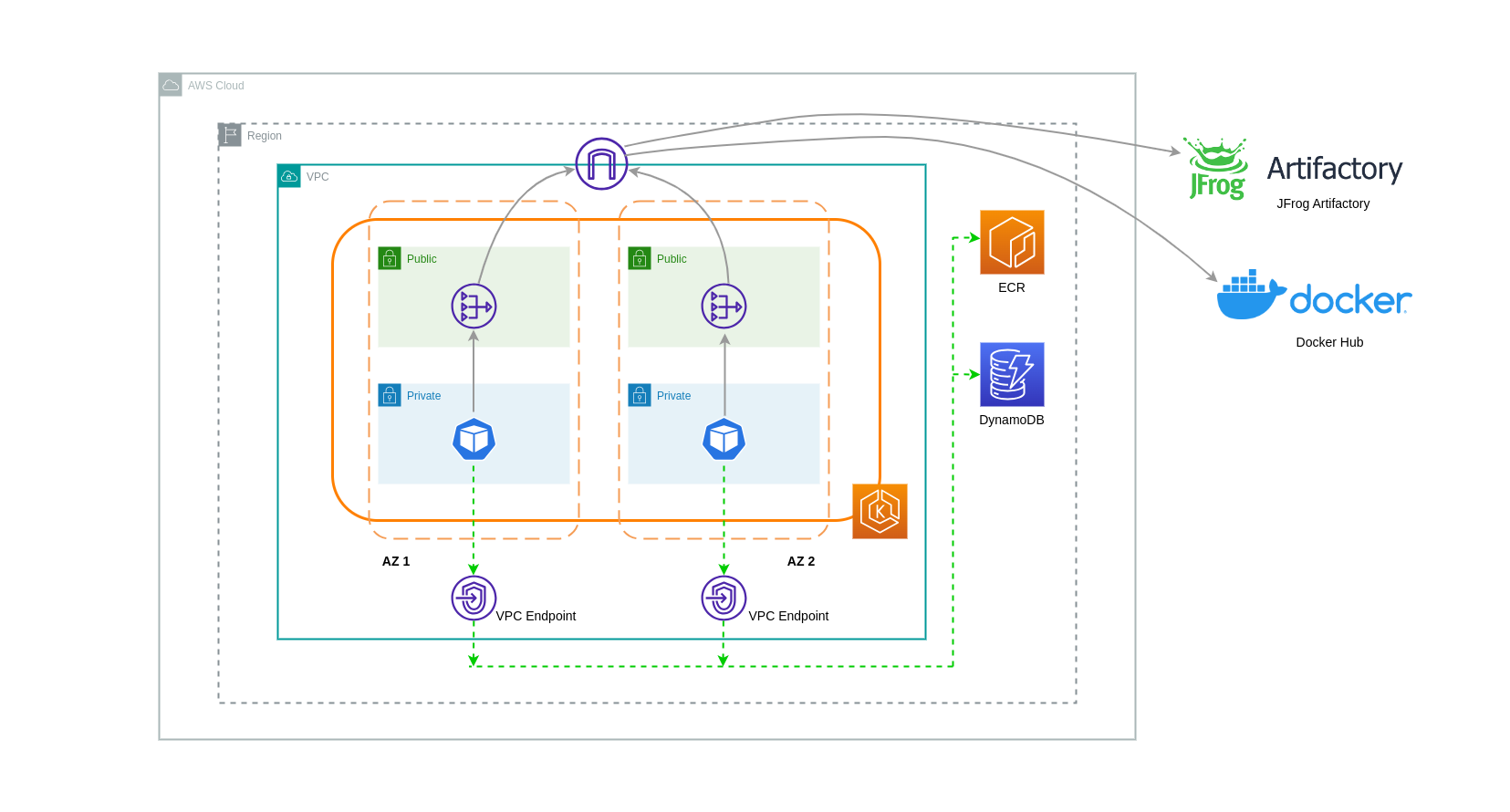 VPC Endpoints