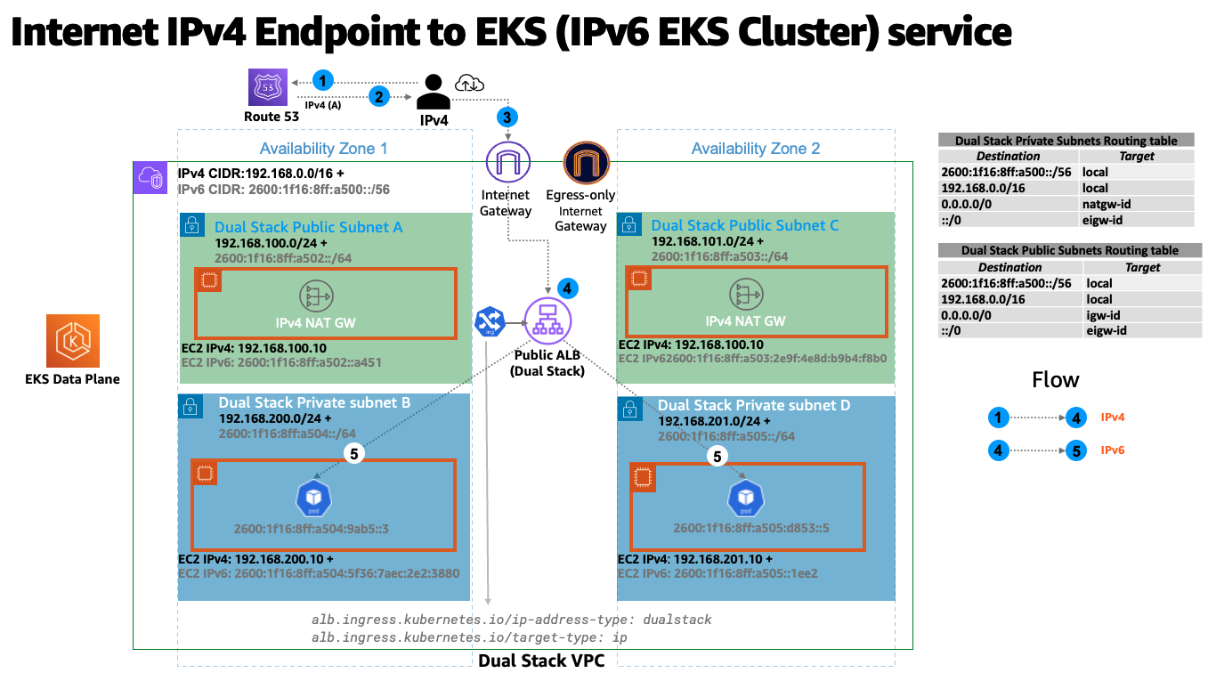 Internet IPv4 user to EKS/IPv6 Ingress service