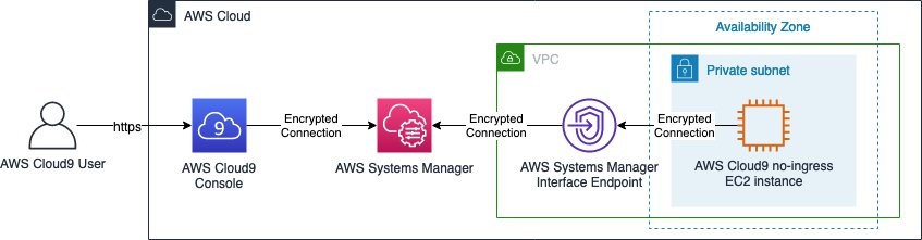 AWS Cloud9 控制台连接到无入站访问的 EC2 实例的说明。