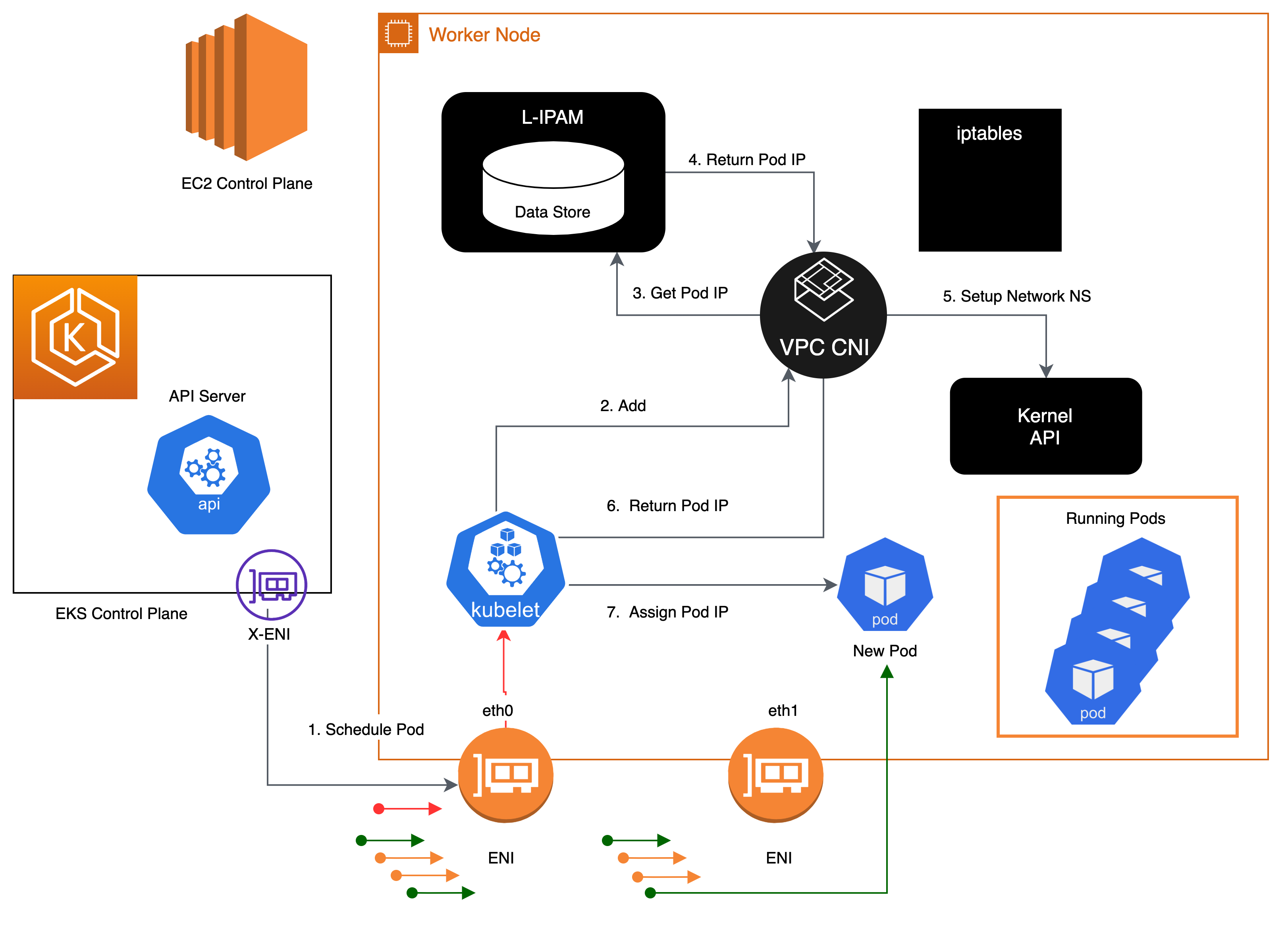 second illustration of components involved in assigning an IP address to a pod