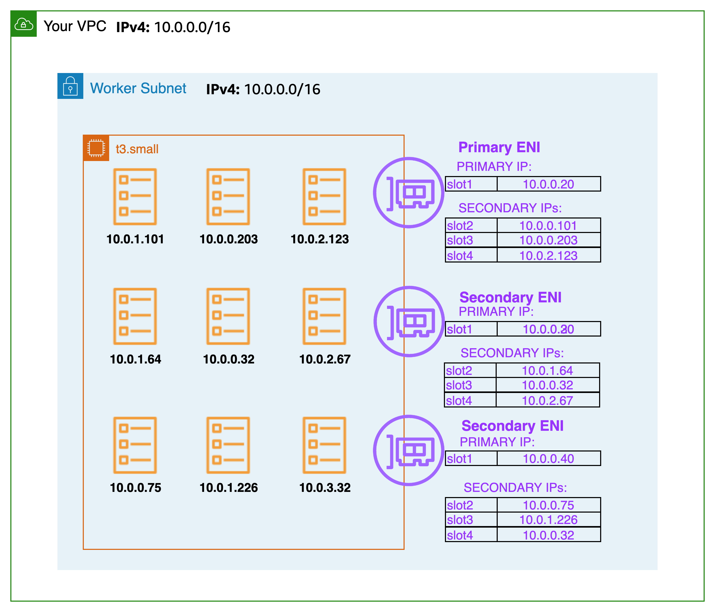 illustration of multiple ENIs attached to a node