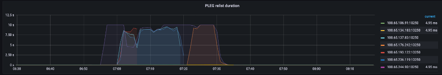 PLEG 持续时间