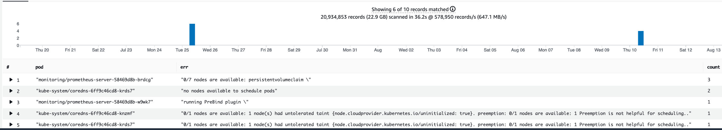 CloudWatch Logs 查询