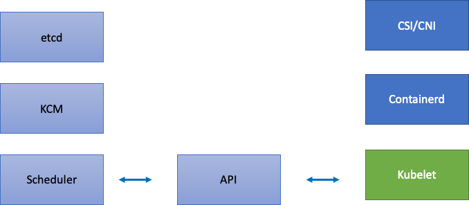 Kubernetes 组件