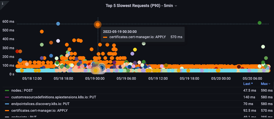 Slowest requests