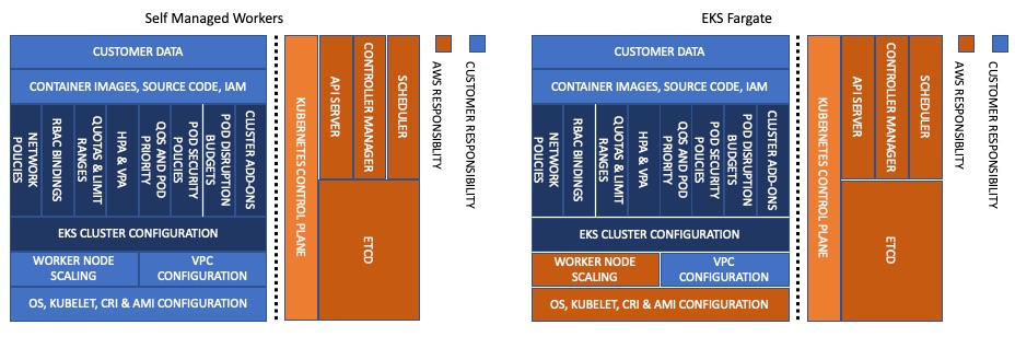 Shared Responsibility Model - Fargate