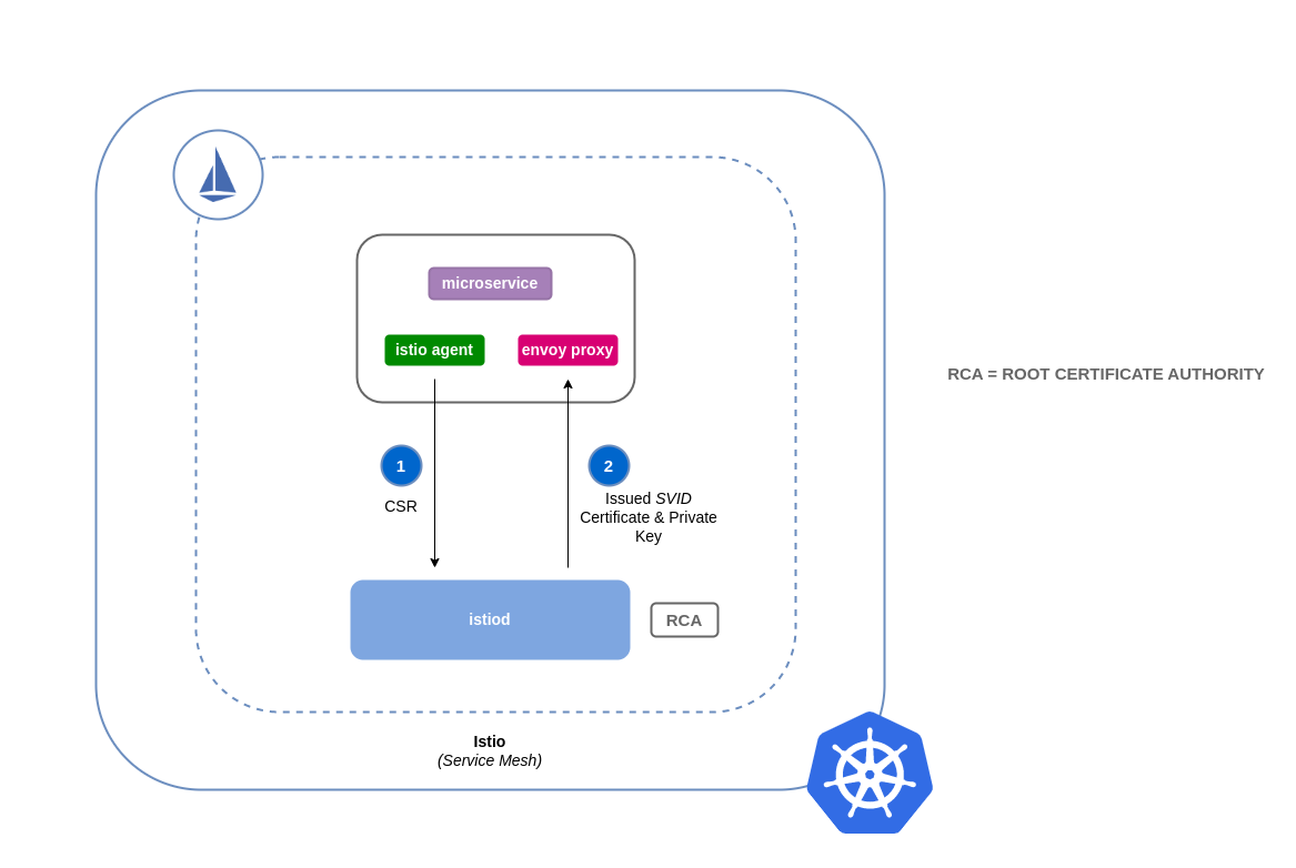 Istio 证书签名请求的默认流程