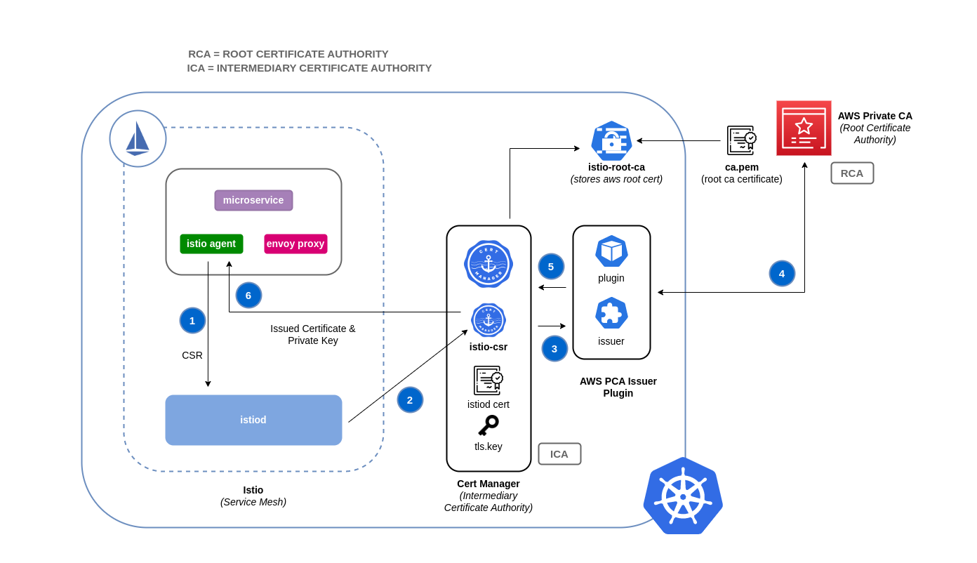 使用 istio-csr 的 Istio 证书签名请求流程