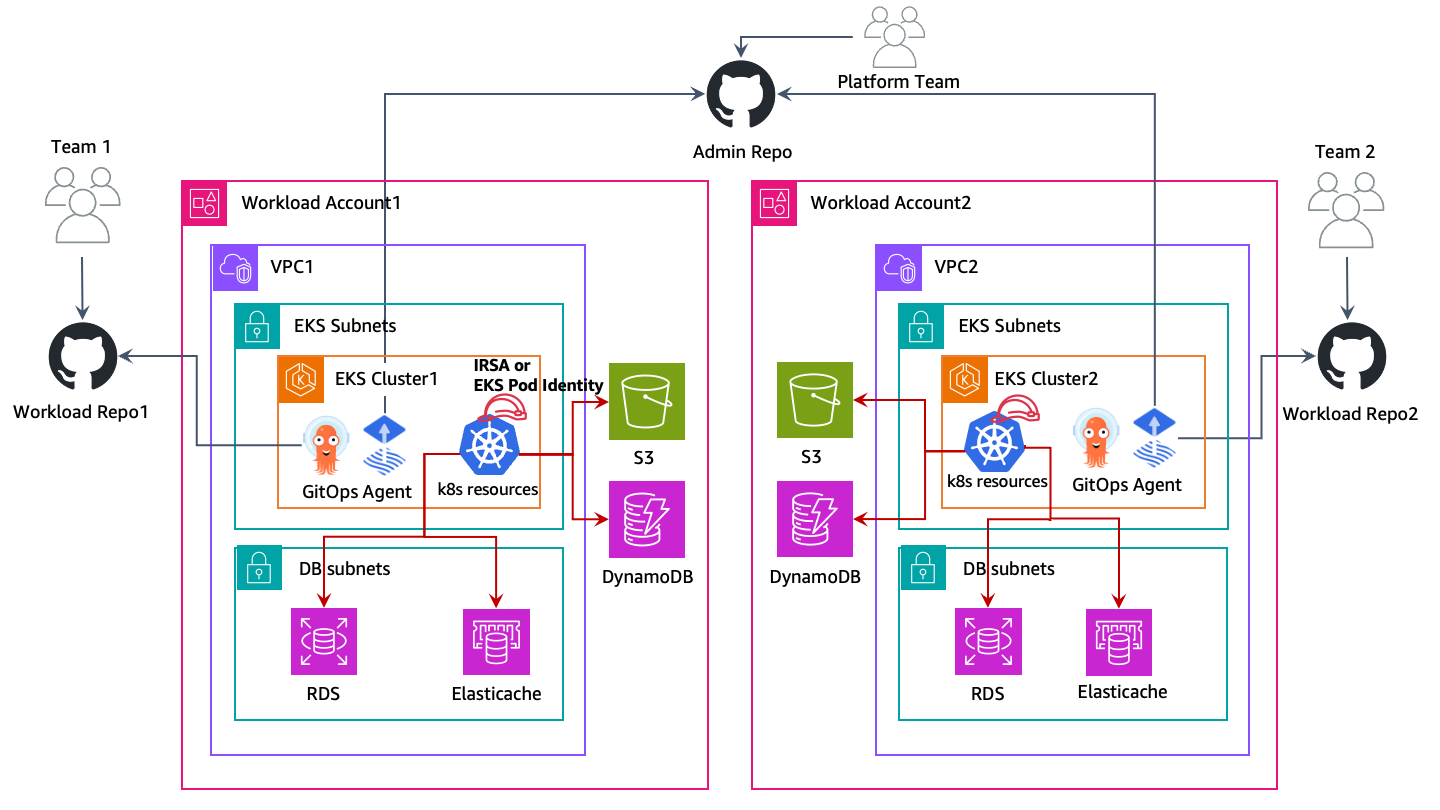 De-centralized EKS Cluster Architecture